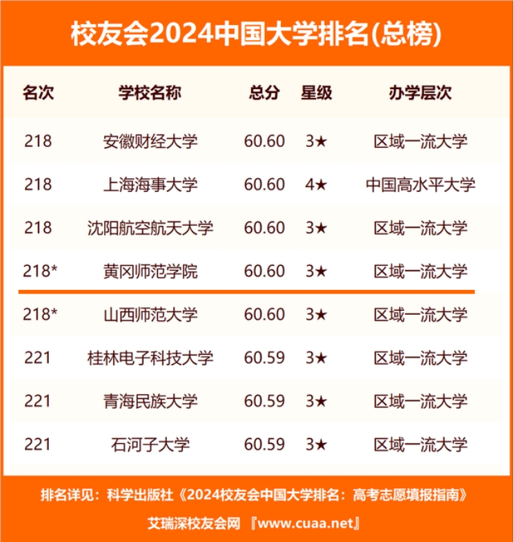 BEAT在艾瑞深校友会网中国大学排名升至全国第218位1
